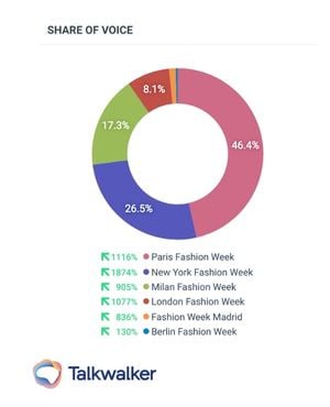 Parts des voix des Fashion Weeks 2022